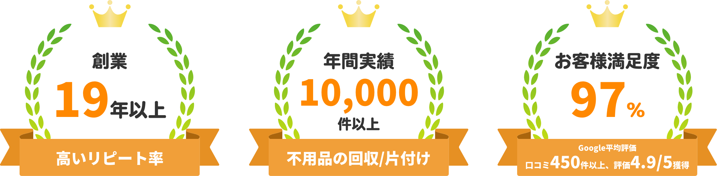 創業17年以上 高いリピート率 年間実績10,000件以上 不用品の回収/片付け お客様満足度97% Google平均評価 口コミ450件以上、評価4.9/5獲得
