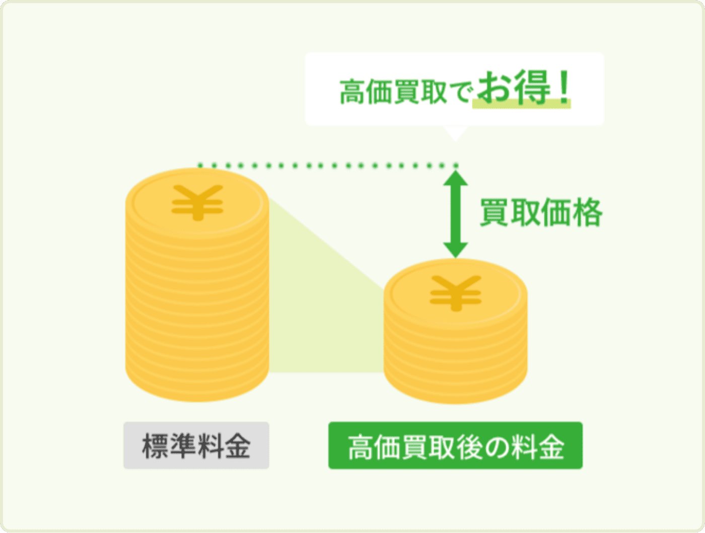 高価買取でお得!